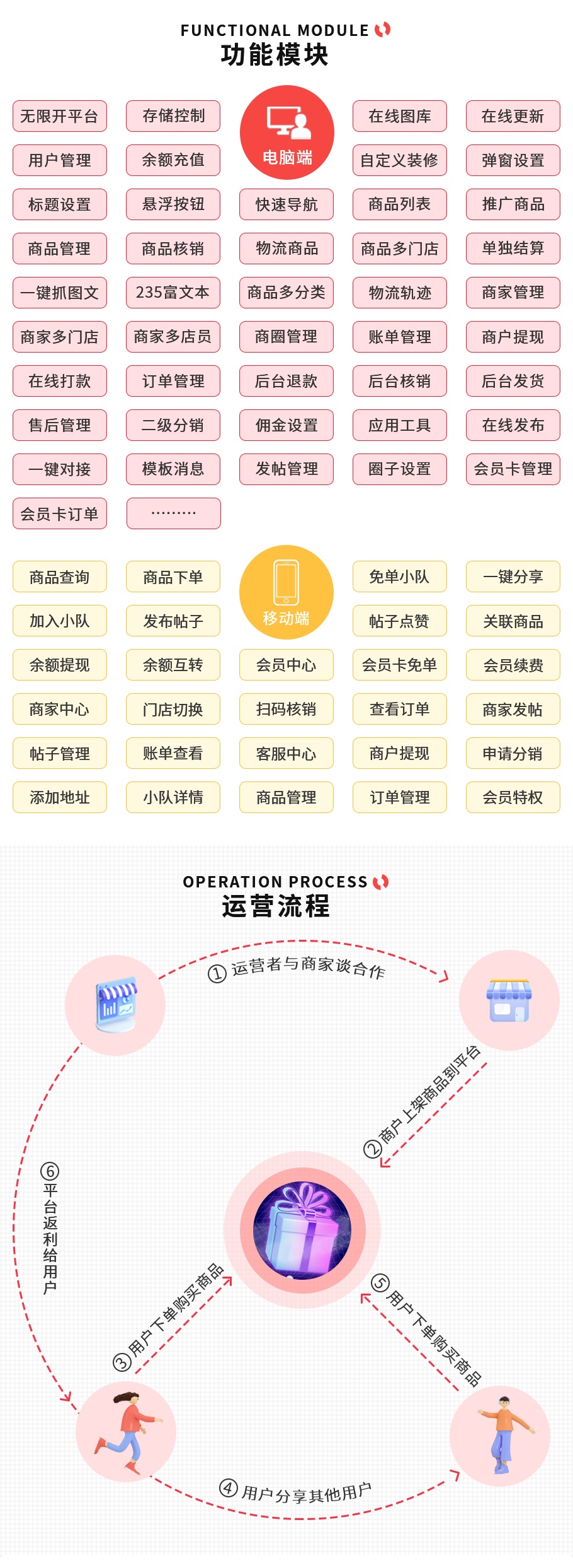 图片[3]-红利城市免单系统 SAAS账号-博纳软云