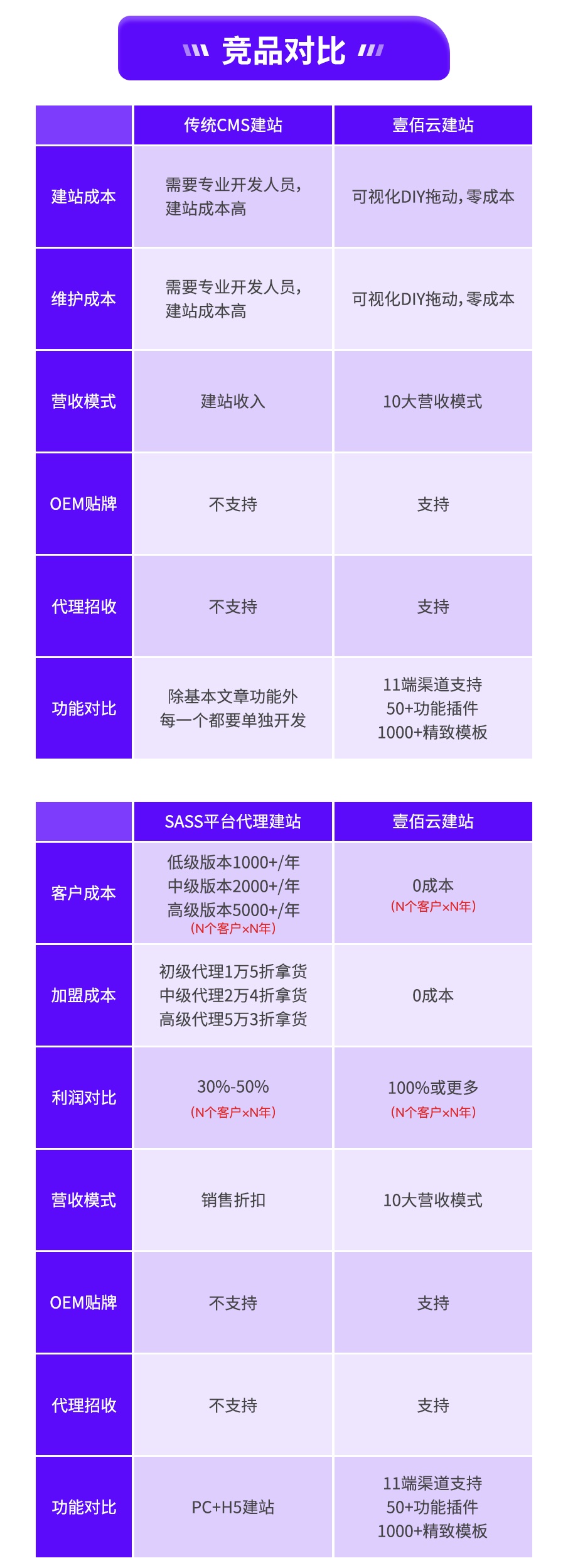 图片[5]-壹佰智慧轻站V2独立版全插件SAAS账号-博纳软云